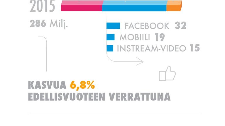 Digimainonnan osuudet suomessa 2015 iab finland