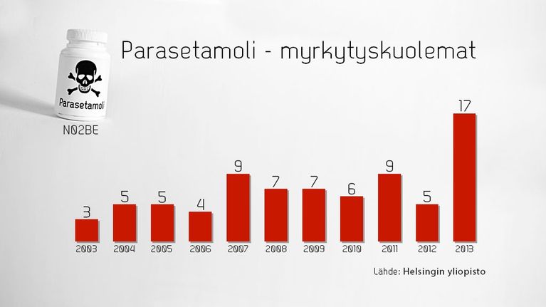 Parasetamoli - myrkytyskuolemat