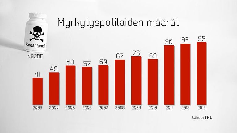 Parasetamoli - myrkytyspotilaiden määrät