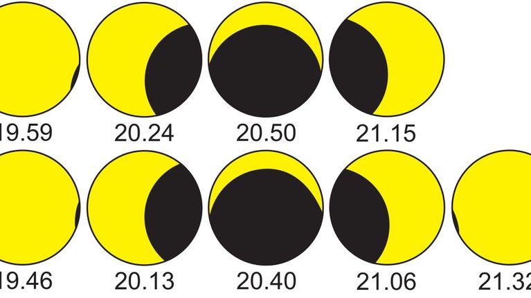 Yellow circles, that show the progression of the eclipse.