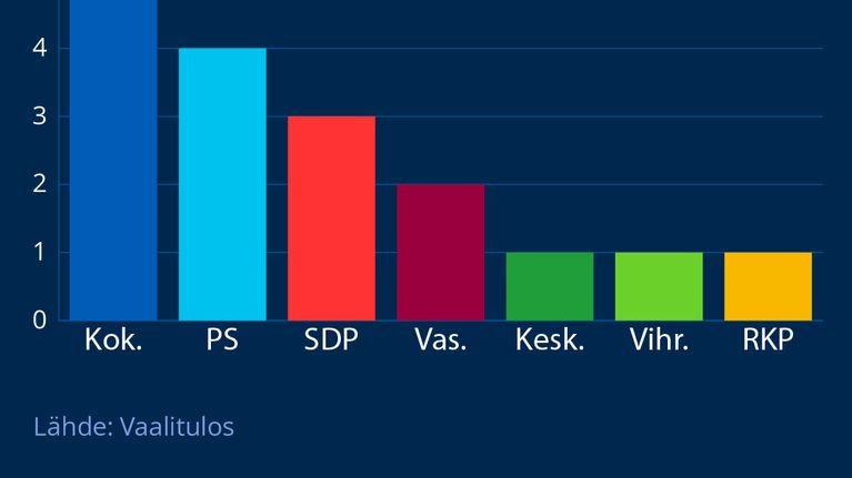 Grafiikka kuvaa Varsinais-Suomen vaalipiirin eduskuntapaikkajakoa vaaleissa 2023.