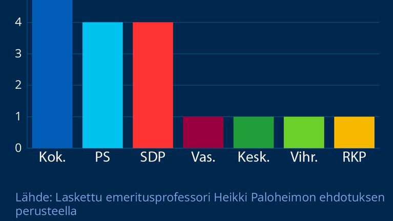 Grafiikka kuvaa Varsinais-Suomen vaalipiirin eduskuntapaikkajakoa vaaleissa 2023 muutetulla laskentamallilla.