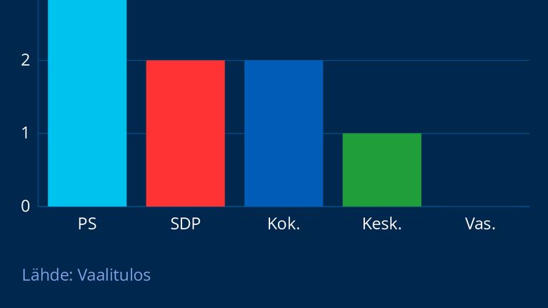 Grafiikka kuvaa Satakunnan vaalipiirin paikkajakoa eduskuntavaaleissa 2023.
