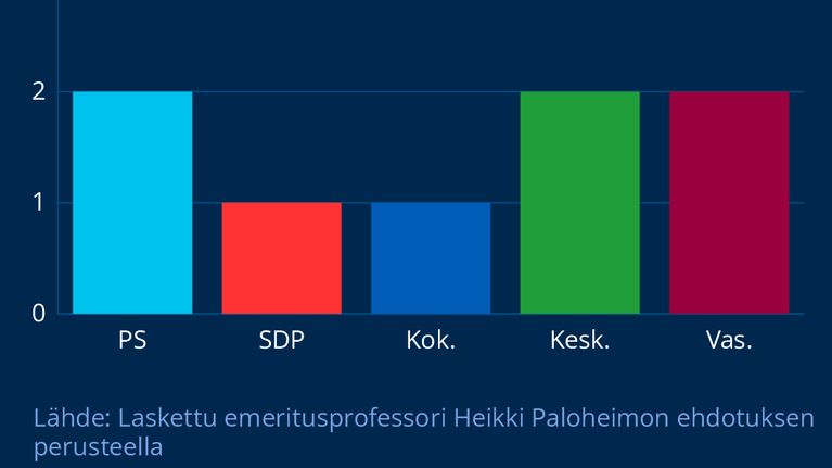 Grafiikka kuvaa Satakunnan vaalipiirin paikkajakoa eduskuntavaaleissa 2023 muutetulla laskentamallilla.