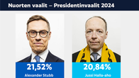 Grafiikka näyttää Alexander Stubbin ja Jussi Halla-ahon olevan suosituimmat ehdokkaat Nuorten vaaleissa.