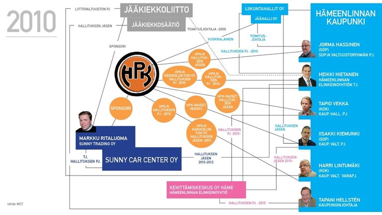 MOT, HPK:n ja Hämeenlinnan suhteet