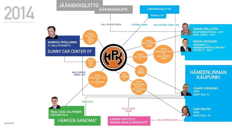 MOT, HPK:n ja Hämeenlinnan suhteet