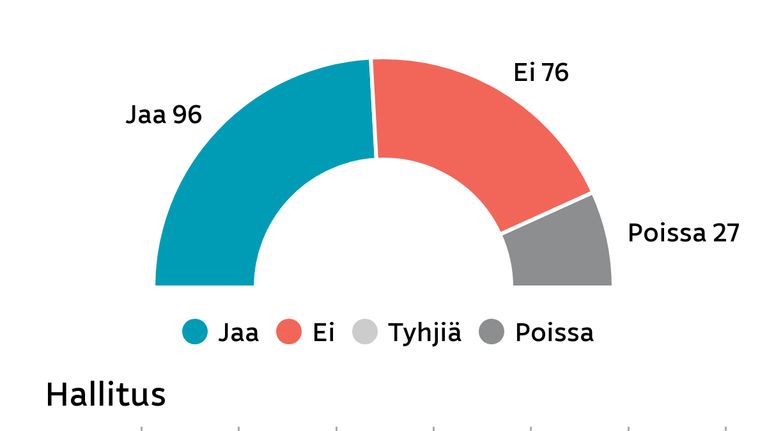Petteri Orpon (kok.) hallitus on saanut luottamuksen eduskunnan välikysymysäänestyksessä 25.2.2026 äänin 96–76. Äänestyksestä oli poissa 27 kansanedustajaa.