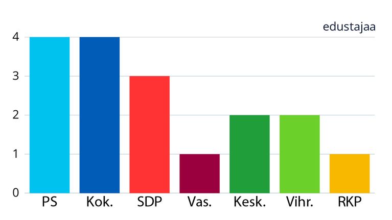 Grafiikka kuvaa laskentavan vaikutusta kansanedustajien paikkoihin puolueittain Varsinais-Suomen vaalipiirissä eduskuntavaaleissa 2019.