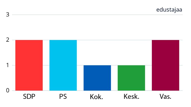 Grafiikka kuvaa laskentavan vaikutusta kansanedustajien paikkoihin puolueittain Satakunnan vaalipiirissä eduskuntavaaleissa 2019.