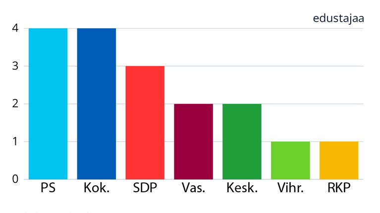 Grafiikka kuvaa kansanedustajien paikkojen määrää puolueittain eduskuntavaaleissa 2019 Varsinais-Suomen vaalipiirissä.