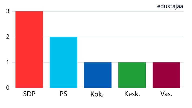 Grafiikka kuvaa kansanedustajien paikkojen määrää puolueittain eduskuntavaaleissa 2019 Satakunnan vaalipiirissä.