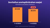 Soviteltua ansiopäivärahaa sai tänä vuonna tammi-kesäkuussa 11 prosenttia vähemmän ihmisiä kuin viime vuonna samaan aikaan.