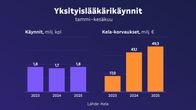 Yksityislääkärikäyntien määrä on pysynyt noin 1,8 miljoonassa, mutta maksetut kela-korvaukset ovat nousseet 17 miljoonasta 49:een vuodesta 2023.