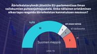 Grafiikka näyttää, miten Suomen mepit vastasivat seuraavaan kysymykseen: "Äärioikeistoryhmät jätettiin EU-parlamentissa ilman valiokuntien puheenjohtajuuksia. Onko tällainen eristäminen  oikea tapa reagoida äärioikeiston kannatuksen nousuun?" Viidestätoista mepistä 10 vastasi ”kyllä" ja 3 vastasi ”ei". Yksi ei osaa sanoa ja yksi ei vastannut Ylen kyselyyn. 