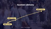 Grafiikka näyttää miten Suomen väkiluku on kehittynyt – vuoden 2007 5,3 miljoonasta viime vuoden 5,6 miljoonaan– ja miten sen ennustetaan kehittyvän vuoteen 2075 mennessä 6,6 miljoonaan.