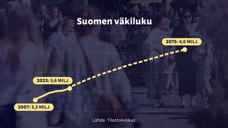 Grafiikka näyttää miten Suomen väkiluku on kehittynyt – vuoden 2007 5,3 miljoonasta viime vuoden 5,6 miljoonaan– ja miten sen ennustetaan kehittyvän vuoteen 2075 mennessä 6,6 miljoonaan.