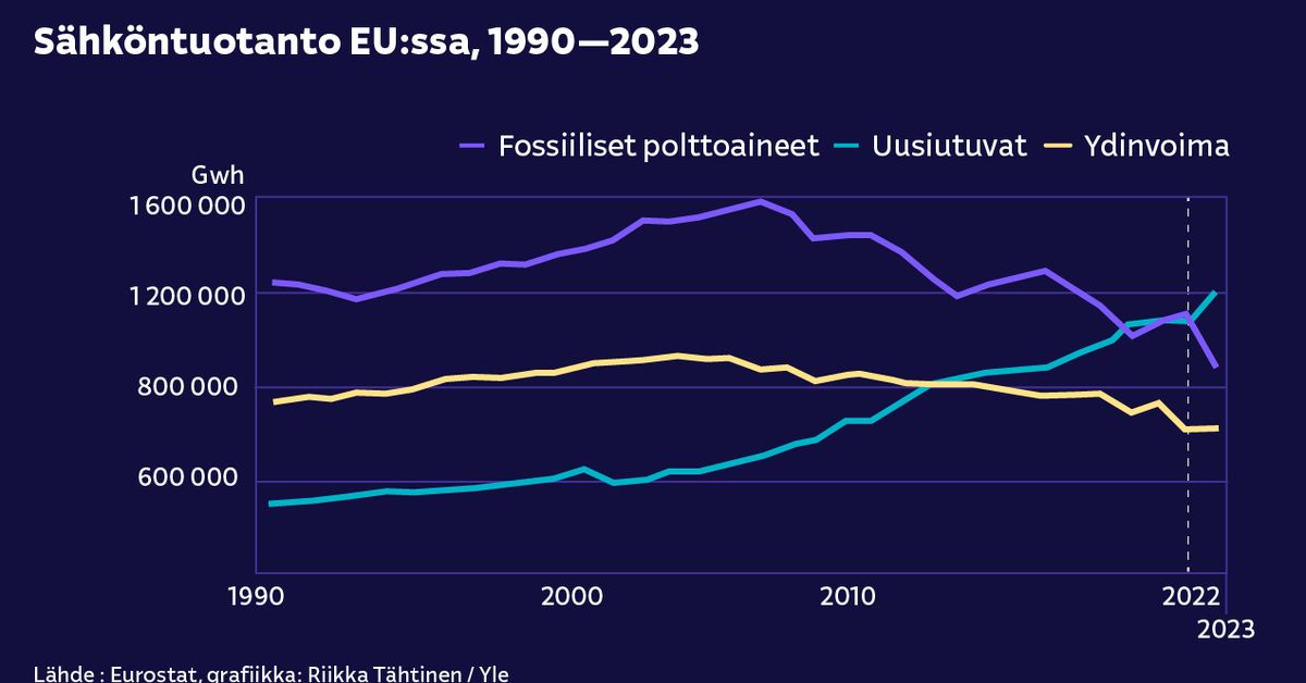 eu-n-uusiutuva-energiantuotanto-otti-hurjan-loikan-ven-j-n-sota