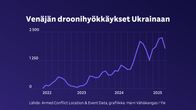 Tilastografiikka Venäjän droonihyökkäyksistä Ukrainaan 2022–2025.