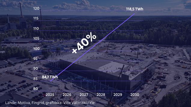 Rakennustyömaa-alue, jonka päällä näkyy sähkönkulutuksen kehitystä kuvaava viivakaavio vuosille 2025–2030.