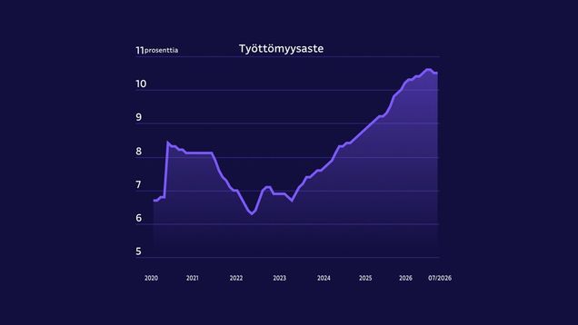 Grafiikkaa työttömyydestä.
