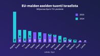 Tilastografiikka: EU-maiden aseiden tuonti Israelista.