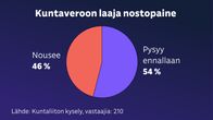 Grafiikka näyttää, kuinka Kuntaliiton kuntien talousjohtajille tekemän kyselyn mukaan kuntaverolle on laaja nostopaine: 54 % talousjohtajista arvioi, että kuntavero pysyy vuonna 2025 ennallaan, 46 % että kuntavero nousee.