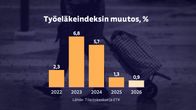 Työeläkeindeksi nousi vuonna 2023 6,8 %, seuraavana 5,7 %. Tänä vuonna se nousee 1,3 % ja ensi vuonna 0,9 %.
