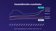 Grafiikka kaukolämmön vuosilaskun kehityksessä. Kristiinankaupungissa hinta nousi 2010-luvun alussa, laski useaksi vuodeksi ja on taas viime vuosina noussut, nyt se on 1790 € / vuosi. Keskiarvo on noussut tasaisemmin ja on nyt 1130 € / vuosi. Haapajärvellä hinta on pysynyt matalana ja on nyt 600 € / vuosi.