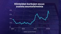 Kiinteiden korkojen osuus uusista asuntolainoista on noussut viime ja tänä vuonna jopa 7–8 prosentin tasolle, kun se aiemmin oli noin 2 prosentissa.