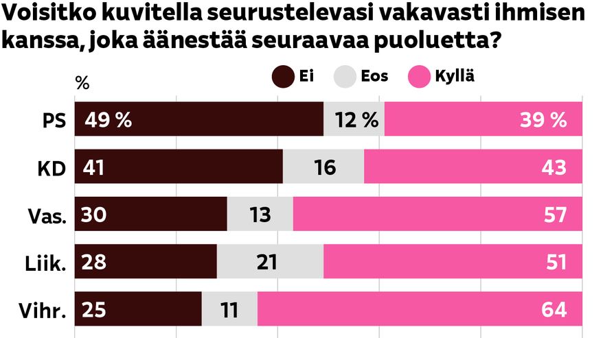 Voisitko kuvitella seurustelevasi vakavasti ihmisen kanssa, joka äänestää seuraavaa puoluetta? Puolue: Ei % En osaa sanoa % Kyllä %.  Perussuomalaiset: 39% 49% 12%, Kristillisdemokraatit: 43% 41% 16%, Vasemmistoliitto: 57% 30% 13%, Liike Nyt: 51% 28% 20%, Vihreät: 64% 25% 11%, Kokoomus: 65% 21% 14%, Keskusta: 63% 20% 18%, Rkp: 63% 20% 17%, Sosiaalidemokraatit: 71% 16% 13%. Lähde: Ylen kysely, Taloustutkimuksen internetpaneeli 15.8.–18.8. Kyselyyn vastasi 1290 Manner-Suomessa asuvaa 18–79-vuotiasta. Virhemarginaali on 2,9 prosenttiyksikköä suuntaansa. 