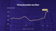 12 kuukauden euribor on noussut parissa päivässä 2,232:sta 2,316:een.
