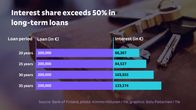 Chart comparing interest shares over 20, 25, 30, and 35-year loans shows interest exceeding 50% in long-term loans.