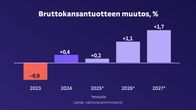 Valtiovarainministeriö ennustaa Suomen bruttokansantuotteen kasvavat tänä vuonna 0,2 prosenttia, vuonna 2026 1,1 prosenttia ja 2027 1,7 prosenttia.