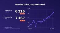 Kuvassa grafiikka Nordean osakekurssista vuoden ajalta: se on kasvanut 44 %.