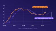 Kuvassa vertaillaan Euribor 12 kk -viitekoron ja EKP:n ohjauskoron kehitystä vuosina 2022–2026.