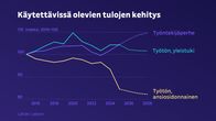 Grafiikka näyttää tulojen kehityksen 2015-2028.