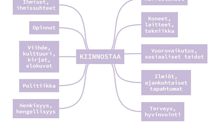 Käsitekartta omista kiinnostuksen kohteista.