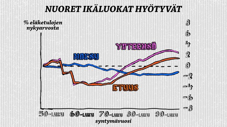 Nuoret ikäluokat hyötyvät eläkeuudistuksesta