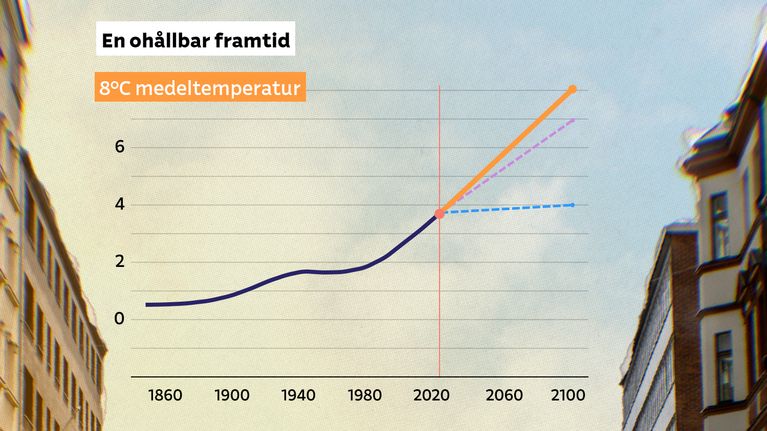 En graf visar temperaturutvecklingen i Finland från 1860 till 2100 med tre olika projektioner från år 2020: en orange linje som går mot en ökning i medeltemperaturen på närmare 8 grader år 2100, medan en blå linje visar på en ökning på kring 4 grader.