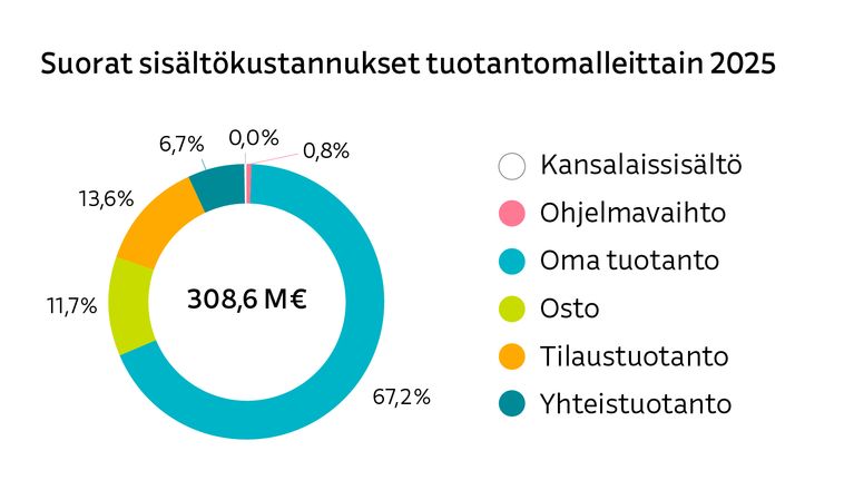 Ylen suorat sisältökustannukset tuotantomalleittain 2025 graafi.
