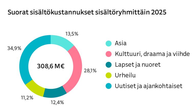 Ylen suorat sisältökustannukset sisältöryhmittäin 2025 graafi.