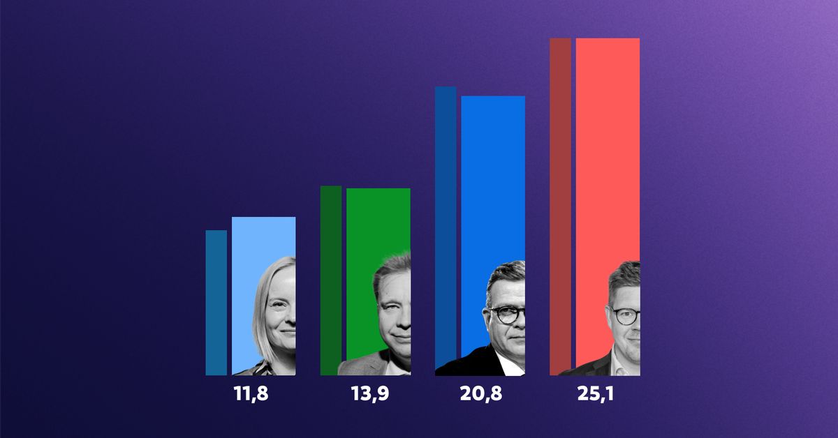 Yle poll: Finns Party up, SDP extends lead | Yle News | Yle