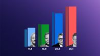 Support numbers for the four largest parties.