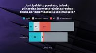 Jos täyskielto puretaan, tuleeko ydinaseita rajoittaa rauhan aikana parlamentaarisella sopimuksella? Hallituksen kansanedustajista 11 kannattaa, 27 vastustaa. Oppositiosta 29 kannattaa, 2 vastustaa.