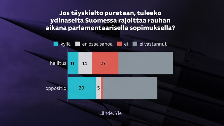 Jos täyskielto puretaan, tuleeko ydinaseita rajoittaa rauhan aikana parlamentaarisella sopimuksella? Hallituksen kansanedustajista 11 kannattaa, 27 vastustaa. Oppositiosta 29 kannattaa, 2 vastustaa.