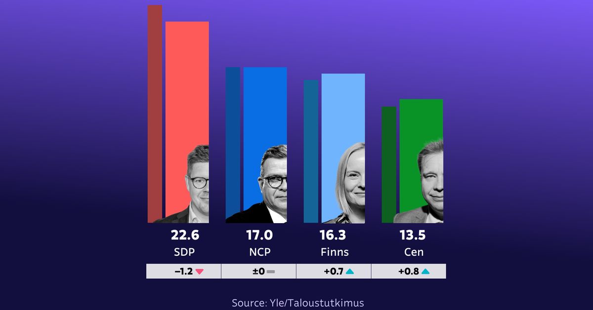 Yle poll: Left Alliance support reaches new heights, Finns Party rebound continues