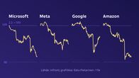 Kuvassa neljän päivän osakekurssit Microsoftilta, Metalta, Googlelta ja Amazonilta. Kaikki ovat laskeneet.