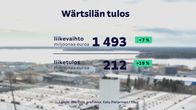 Wärtsilän tehdas pohjanmaalla ja yhtiön tulos: liikevaihto: 1490 milj. € ja liiketulos +212 milj. €