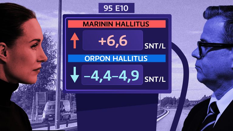 Kollaasin keskellä piirretty bensapumppu, jossa Marinin hallituksella +6,6 senttiä litra, Orpon hallituksella –4,4–4,9 snt, laidoilla Marinin ja Orpon siluetit.